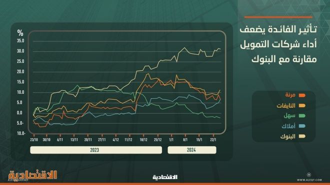 مكاسب مضاعفة لأسهم البنوك المدرجة عن شركات التمويل بدعم الودائع والفائدة