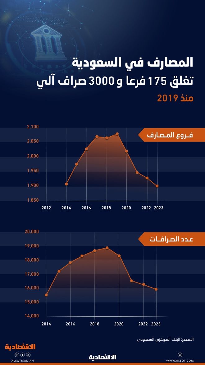 الرقمنة تلغي 175 من فروع البنوك السعودية منذ 2019 و3000 صراف آلي